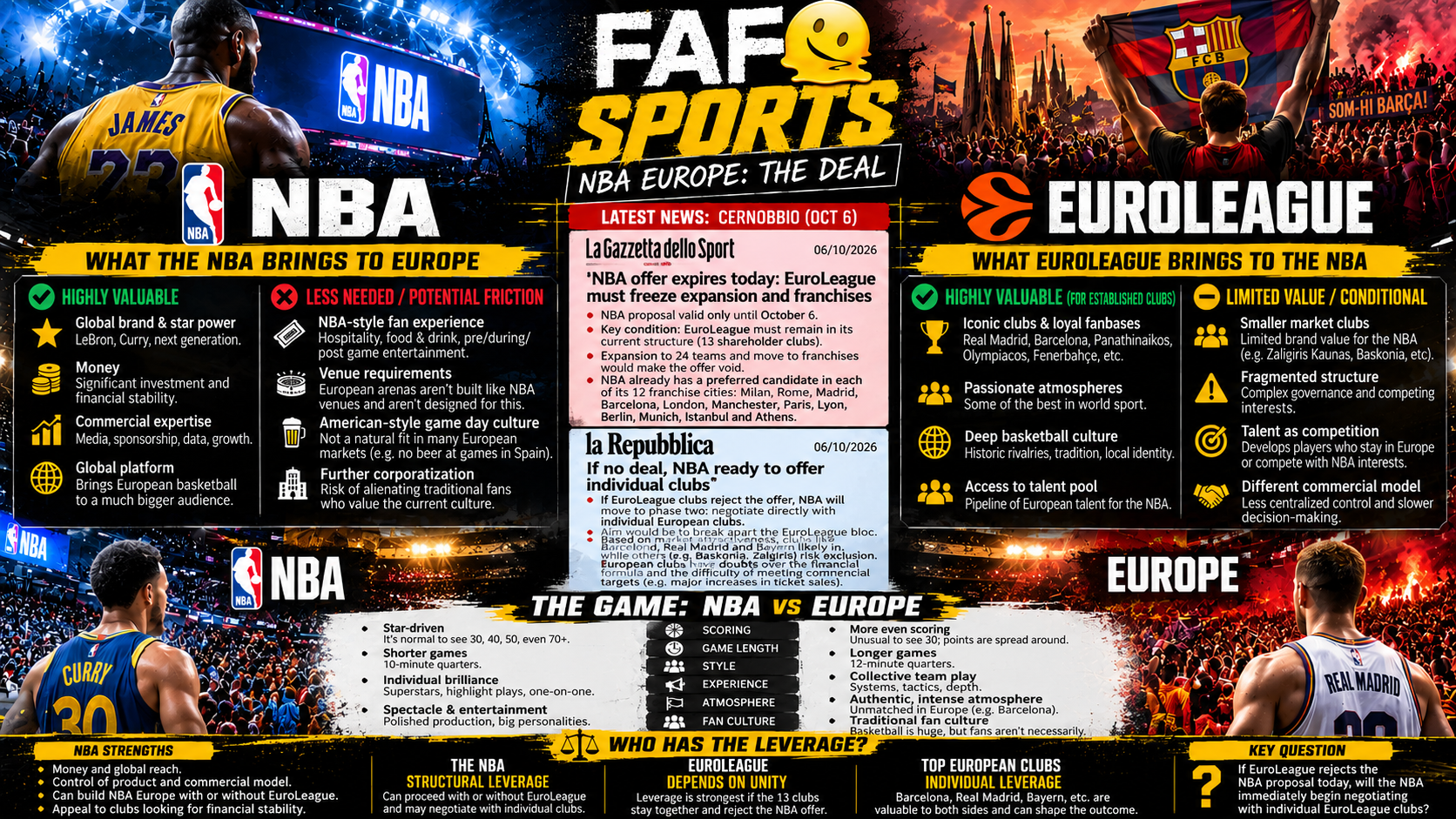 FAFO Sports Daily & NBA Europe Update | Tuesday 6th October 2026